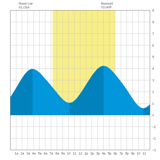 Tide chart for Shark River Island, fixed RR bridge on 2024/10/26