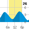 Tide chart for Shark River Island, fixed RR bridge, New Jersey on 2024/10/26