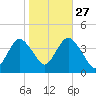 Tide chart for Shark River Island, fixed RR bridge, New Jersey on 2024/10/27
