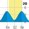 Tide chart for Shark River Island, fixed RR bridge, New Jersey on 2024/10/28