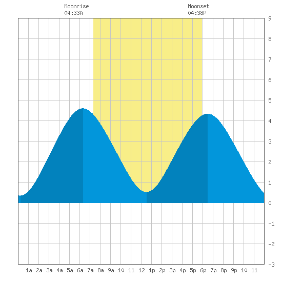 Tide chart for Shark River Island, fixed RR bridge on 2024/10/29