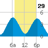 Tide chart for Shark River Island, fixed RR bridge, New Jersey on 2024/10/29