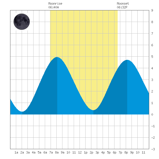 Tide chart for Shark River Island, fixed RR bridge on 2024/10/02