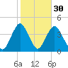 Tide chart for Shark River Island, fixed RR bridge, New Jersey on 2024/10/30