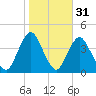 Tide chart for Shark River Island, fixed RR bridge, New Jersey on 2024/10/31