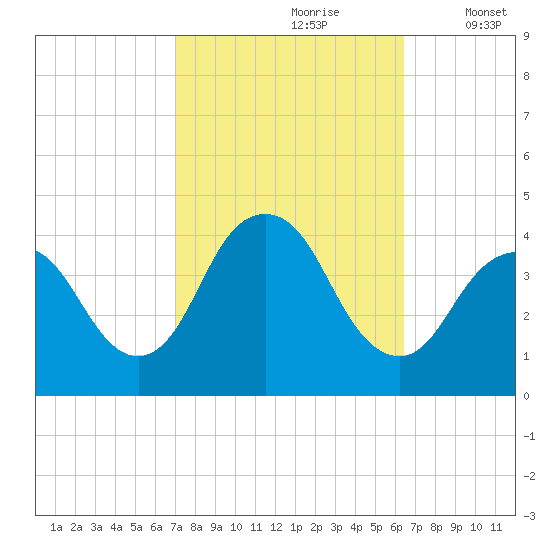 Tide chart for Shark River Island, fixed RR bridge on 2024/10/08