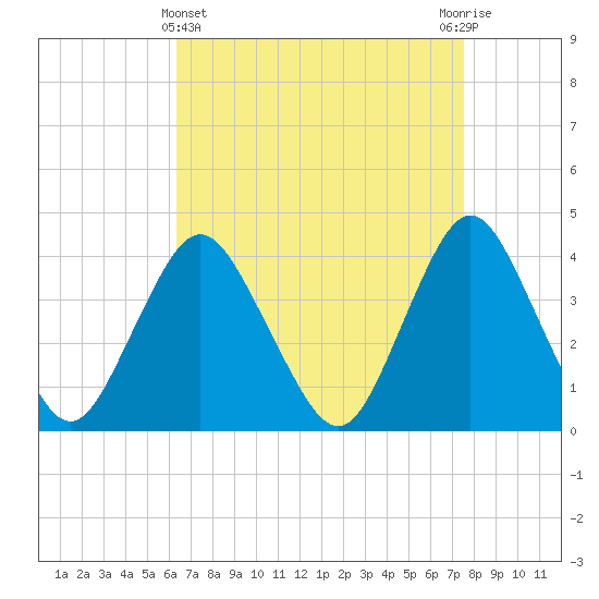 Tide chart for Shark River Island, fixed RR bridge on 2025/04/11
