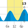 Tide chart for Shark River Island, fixed RR bridge, New Jersey on 2025/04/13