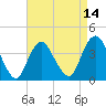 Tide chart for Shark River Island, fixed RR bridge, New Jersey on 2025/04/14