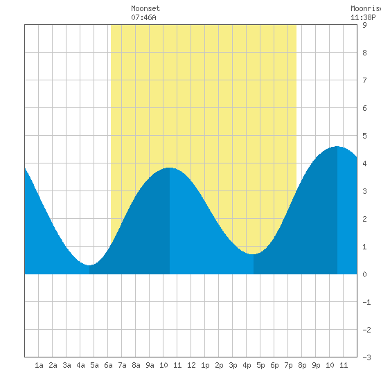 Tide chart for Shark River Island, fixed RR bridge on 2025/04/16