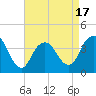 Tide chart for Shark River Island, fixed RR bridge, New Jersey on 2025/04/17