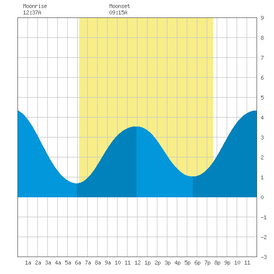 Tide chart for Shark River Island, fixed RR bridge on 2025/04/18