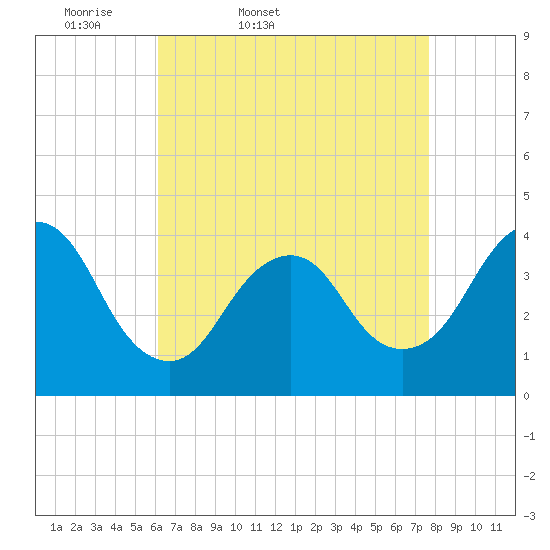 Tide chart for Shark River Island, fixed RR bridge on 2025/04/19