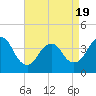 Tide chart for Shark River Island, fixed RR bridge, New Jersey on 2025/04/19
