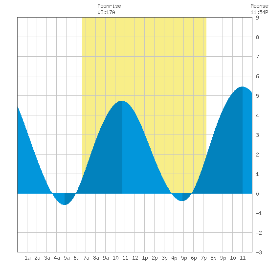 Tide chart for Shark River Island, fixed RR bridge on 2025/04/01