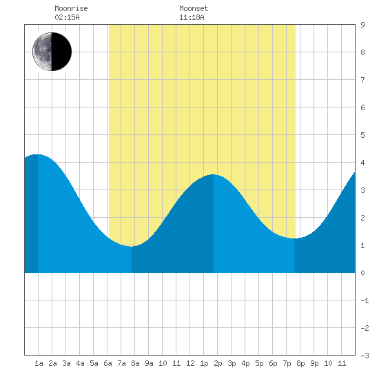Tide chart for Shark River Island, fixed RR bridge on 2025/04/20