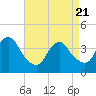 Tide chart for Shark River Island, fixed RR bridge, New Jersey on 2025/04/21