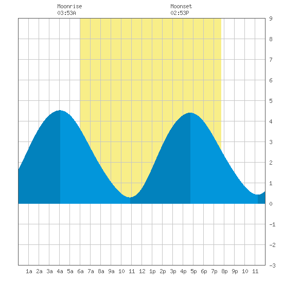 Tide chart for Shark River Island, fixed RR bridge on 2025/04/23