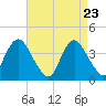 Tide chart for Shark River Island, fixed RR bridge, New Jersey on 2025/04/23