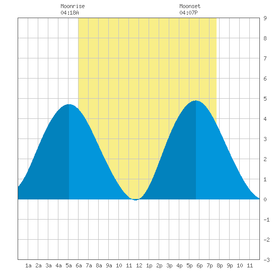Tide chart for Shark River Island, fixed RR bridge on 2025/04/24