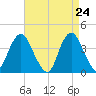 Tide chart for Shark River Island, fixed RR bridge, New Jersey on 2025/04/24