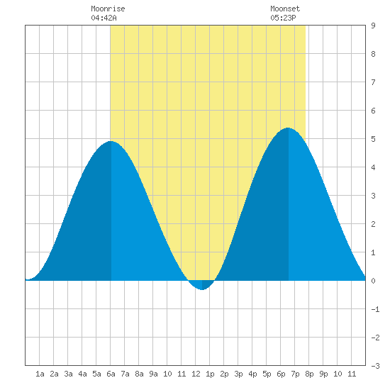 Tide chart for Shark River Island, fixed RR bridge on 2025/04/25