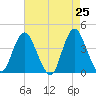 Tide chart for Shark River Island, fixed RR bridge, New Jersey on 2025/04/25
