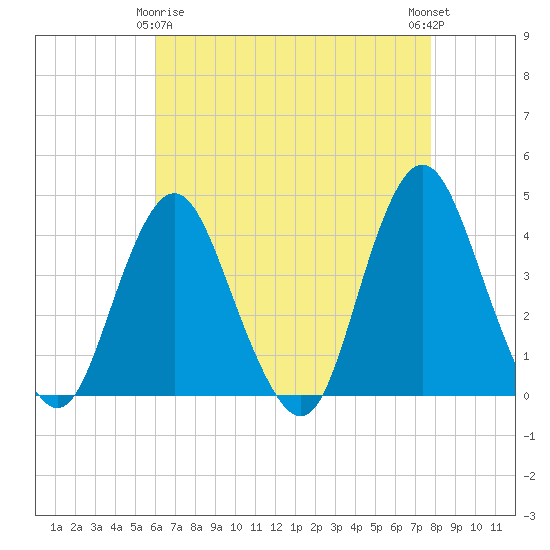 Tide chart for Shark River Island, fixed RR bridge on 2025/04/26