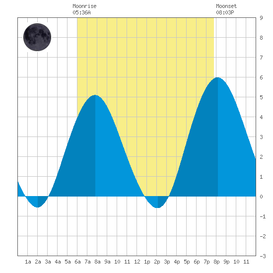 Tide chart for Shark River Island, fixed RR bridge on 2025/04/27