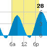 Tide chart for Shark River Island, fixed RR bridge, New Jersey on 2025/04/28