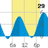 Tide chart for Shark River Island, fixed RR bridge, New Jersey on 2025/04/29