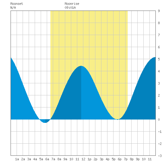 Tide chart for Shark River Island, fixed RR bridge on 2025/04/02