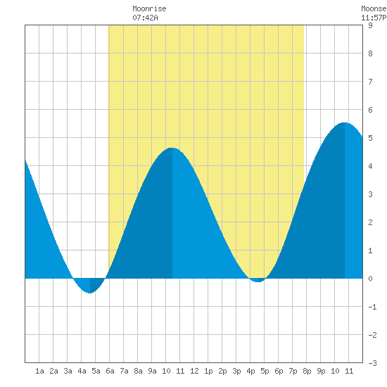 Tide chart for Shark River Island, fixed RR bridge on 2025/04/30