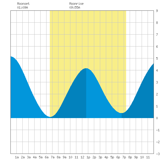 Tide chart for Shark River Island, fixed RR bridge on 2025/04/03