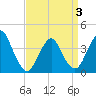 Tide chart for Shark River Island, fixed RR bridge, New Jersey on 2025/04/3
