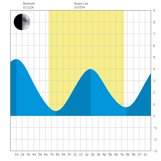 Tide chart for Shark River Island, fixed RR bridge on 2025/04/04