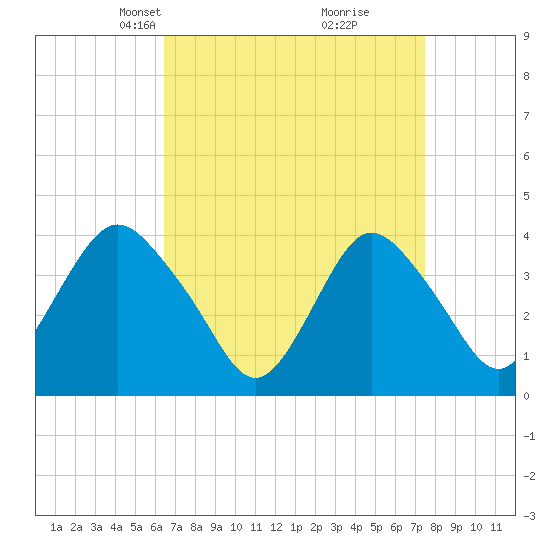Tide chart for Shark River Island, fixed RR bridge on 2025/04/07