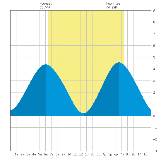 Tide chart for Shark River Island, fixed RR bridge on 2025/04/09