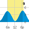 Tide chart for Shark River Island, fixed RR bridge, New Jersey on 2025/04/9