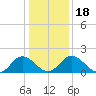 Tide chart for Sharkfin Shoal Light, Chesapeake Bay, Maryland on 2021/01/18