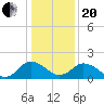 Tide chart for Sharkfin Shoal Light, Chesapeake Bay, Maryland on 2021/01/20