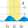 Tide chart for Sharkfin Shoal Light, Chesapeake Bay, Maryland on 2021/01/7