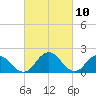 Tide chart for Sharkfin Shoal Light, Chesapeake Bay, Maryland on 2021/03/10