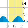 Tide chart for Sharkfin Shoal Light, Chesapeake Bay, Maryland on 2021/03/14