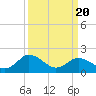 Tide chart for Sharkfin Shoal Light, Chesapeake Bay, Maryland on 2021/03/20