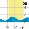 Tide chart for Sharkfin Shoal Light, Chesapeake Bay, Maryland on 2021/03/23