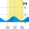 Tide chart for Sharkfin Shoal Light, Chesapeake Bay, Maryland on 2021/03/24