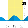 Tide chart for Sharkfin Shoal Light, Chesapeake Bay, Maryland on 2021/03/25