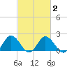 Tide chart for Sharkfin Shoal Light, Chesapeake Bay, Maryland on 2021/03/2