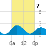 Tide chart for Sharkfin Shoal Light, Chesapeake Bay, Maryland on 2021/03/7